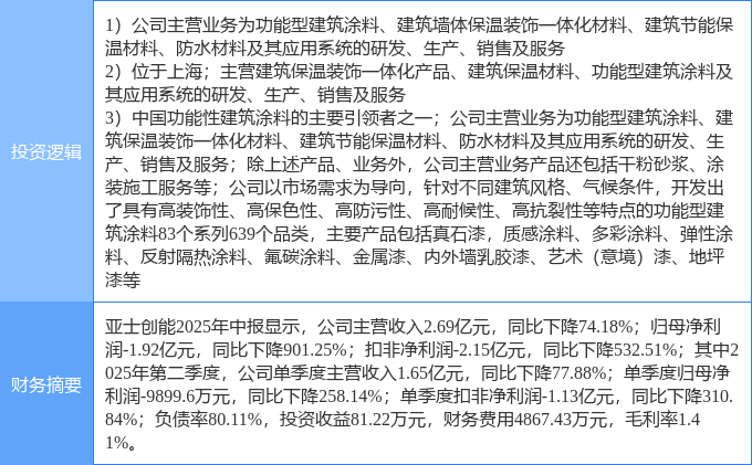 10月27日亚士创能涨停：长三角一体化建筑节能装修装饰概念热股(图2)