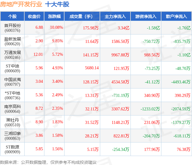 熊猫体育网站：10月27日房地产开发行业十大牛股一览