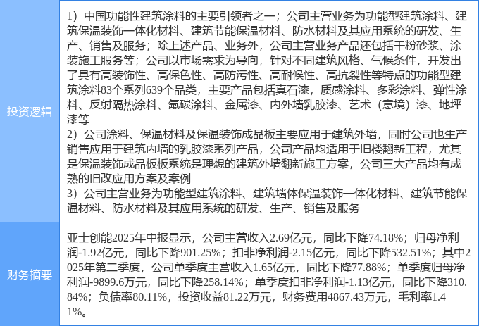 10月28日亚士创能涨停:建筑节能旧改装修装饰概念热股(图2)