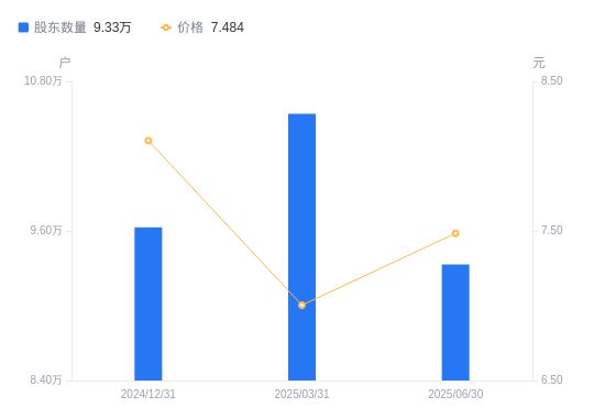 中国化学A股股东户数增加179万户增幅1923%