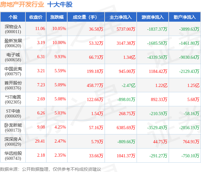 10月28日房地产开发行业十大牛股一览