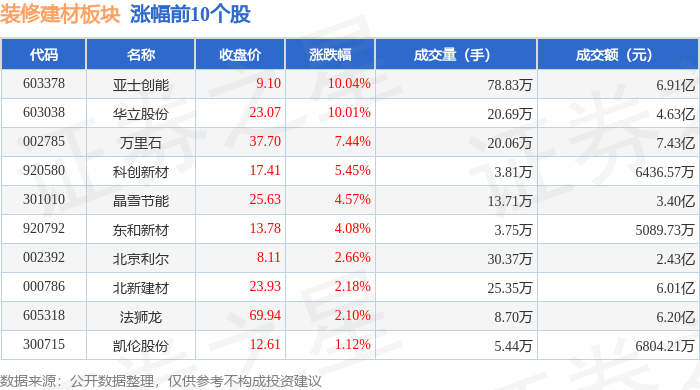 熊猫体育平台：装修建材板块10月29日涨092%亚士创能领涨主力资金净流入116