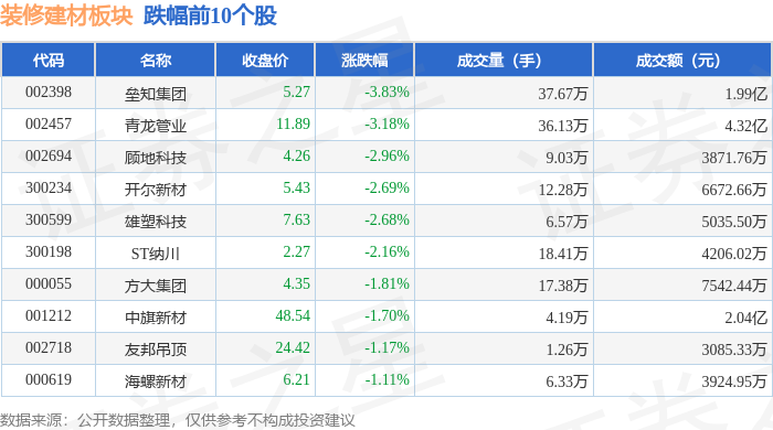 熊猫体育平台：装修建材板块10月29日涨092%亚士创能领涨主力资金净流入116亿元(图2)