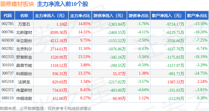 熊猫体育平台：装修建材板块10月29日涨092%亚士创能领涨主力资金净流入116亿元(图3)