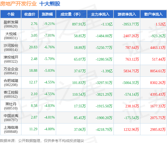10月30日房地产开发行业十大熊股一览