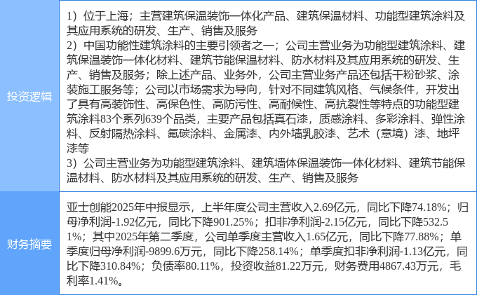 10月30日亚士创能涨停:建筑节能长三角一体化装修装饰概念热股(图2)