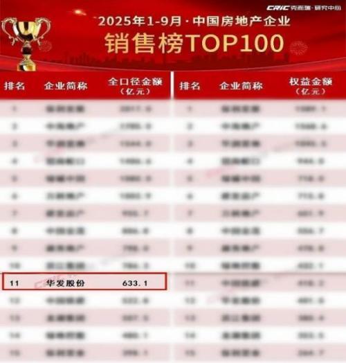 华发股份：经营性现金流净额大幅增长冰雪世界火爆“出圈”