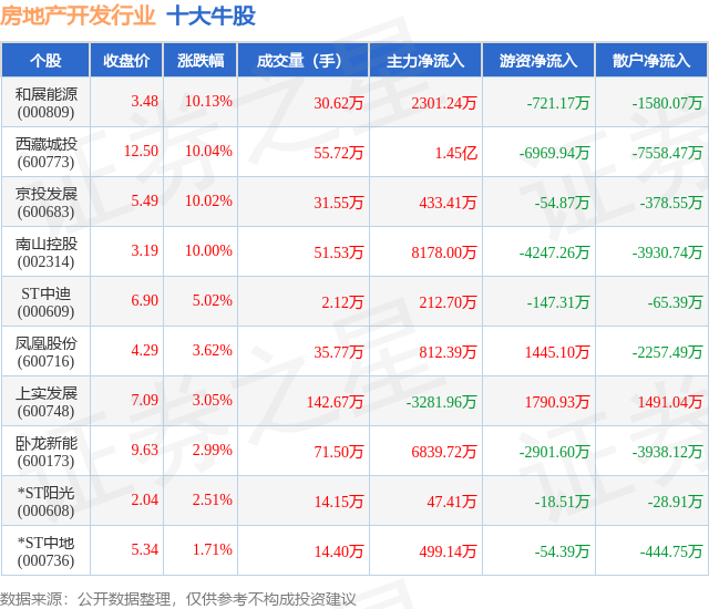 熊猫体育：10月30日房地产开发行业十大牛股一览