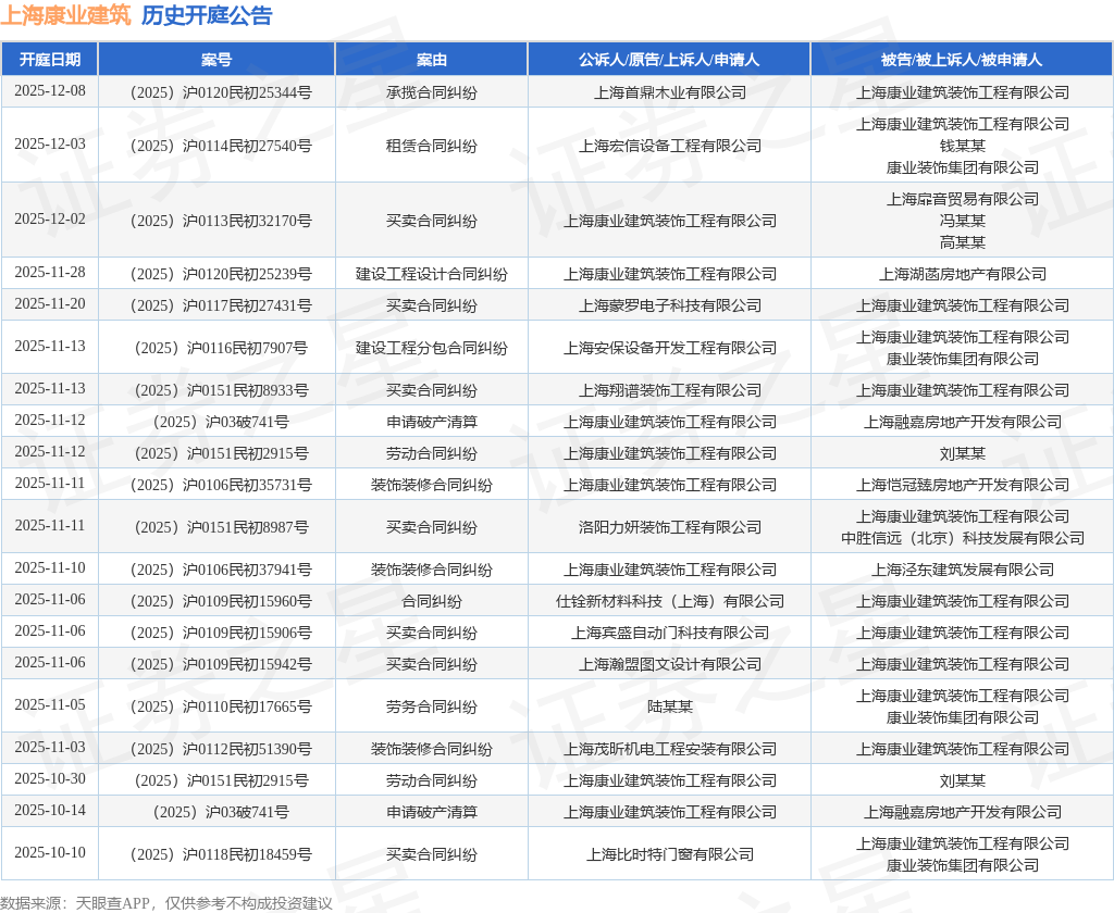 上海康业建筑作为被告被上诉人的1起涉及装饰装修合同纠纷的诉讼将于2025年11月