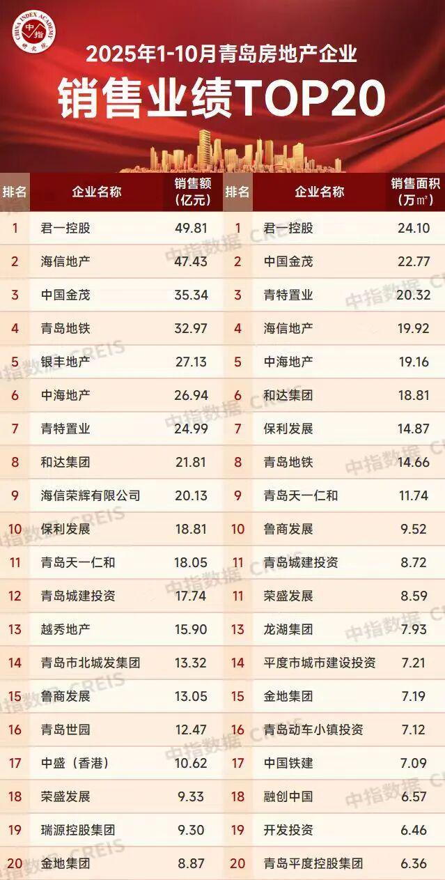 2025年1-10月青岛房地产企业销售业绩TOP20