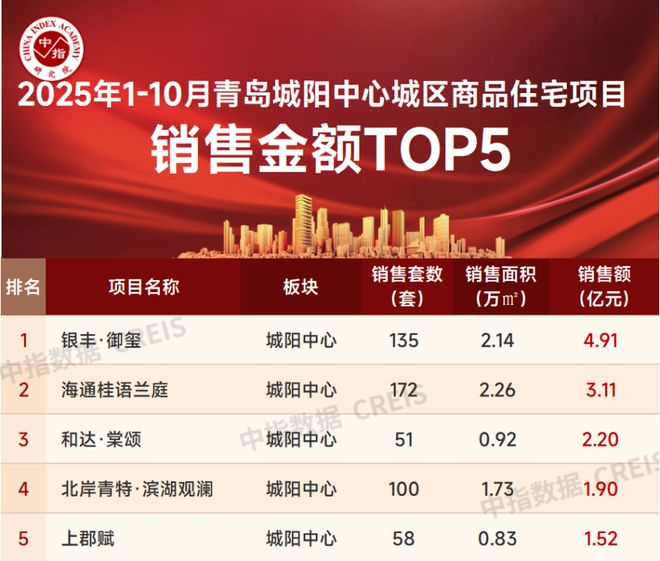 2025年1-10月青岛房地产企业销售业绩TOP20(图5)