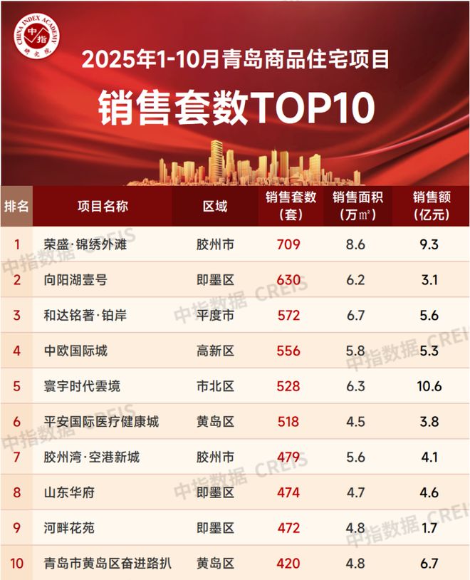 2025年1-10月青岛房地产企业销售业绩TOP20(图4)