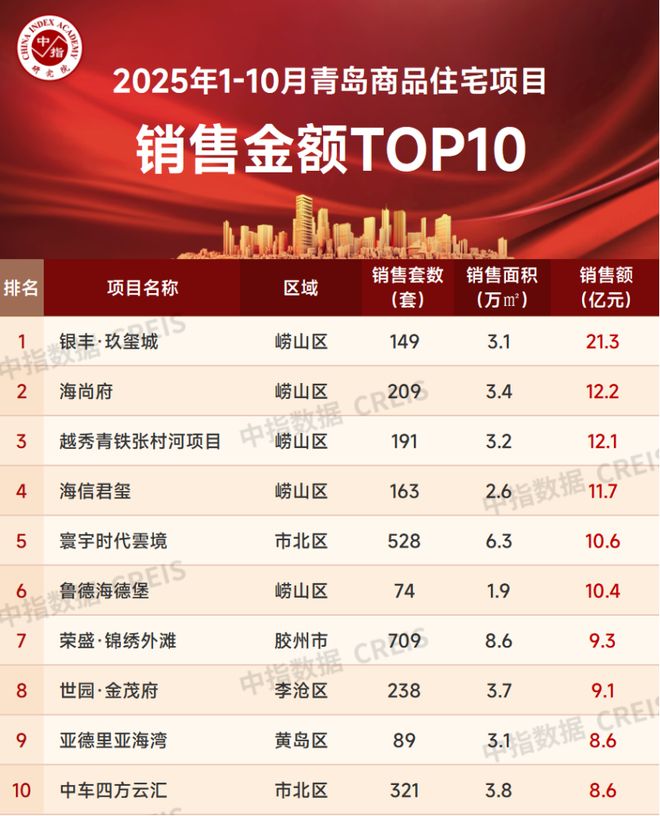 2025年1-10月青岛房地产企业销售业绩TOP20(图2)