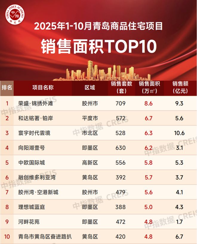 2025年1-10月青岛房地产企业销售业绩TOP20(图3)
