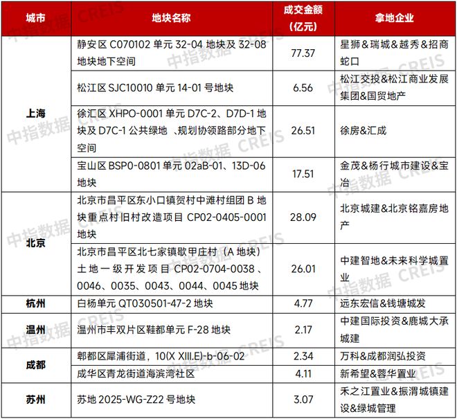 2025年1-10月全国房地产企业拿地TOP100排行榜(图2)