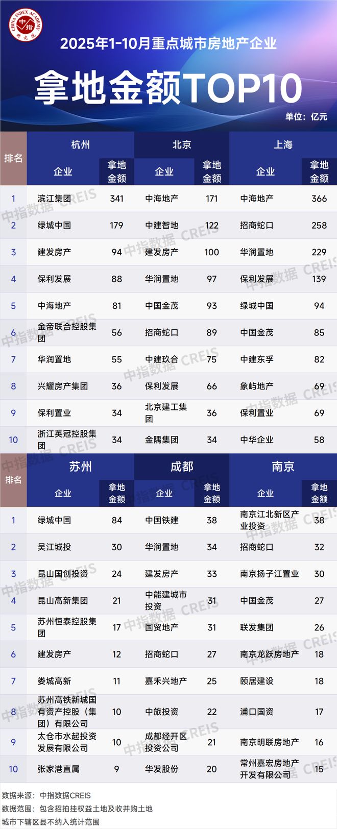 2025年1-10月全国房地产企业拿地TOP100排行榜(图4)