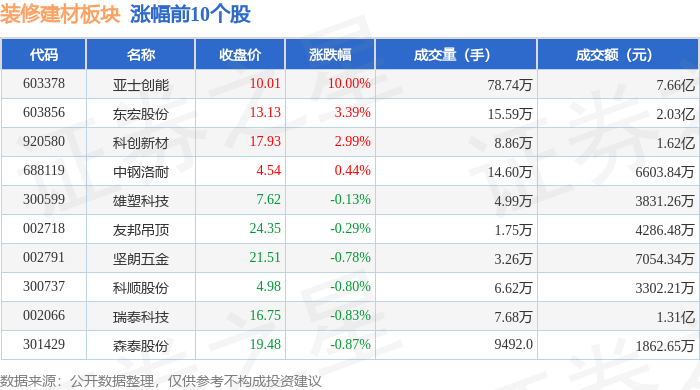 熊猫体育平台：装修建材板块10月30日跌177%华立股份领跌主力资金净流出281