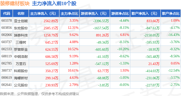 熊猫体育平台:装修建材板块10月30日跌177%华立股份领跌主力资金净流出281亿元(图3)