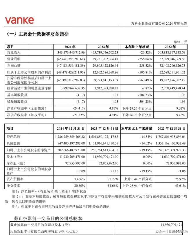 房地产巨头面临困境巨额亏损销售额锐减资金链紧张(图3)