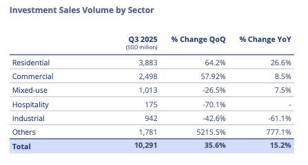 熊猫体育网站：新加坡房地产全年销售额有望达到约300亿！