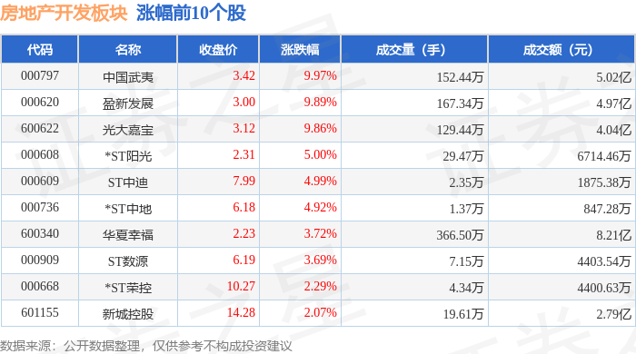 熊猫体育平台：房地产开发板块11月4日跌025%沙河股份领跌主力资金净流出543