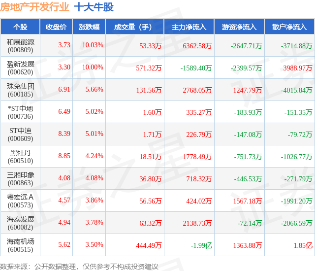 11月5日房地产开发行业十大牛股一览