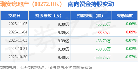 瑞安房地产（00272HK）：11月5日南向资金减持552万股