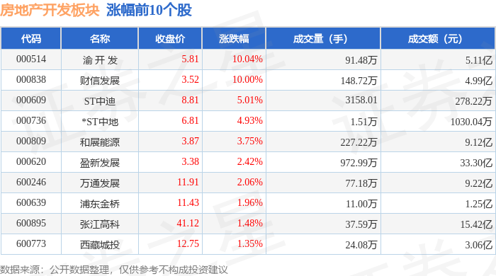 房地产开发板块11月6日跌021%ST南置领跌主力资金净流出582亿元