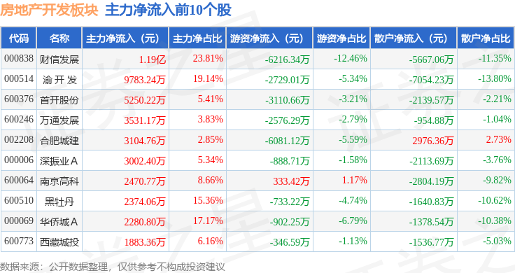 房地产开发板块11月6日跌021%ST南置领跌主力资金净流出582亿元(图3)