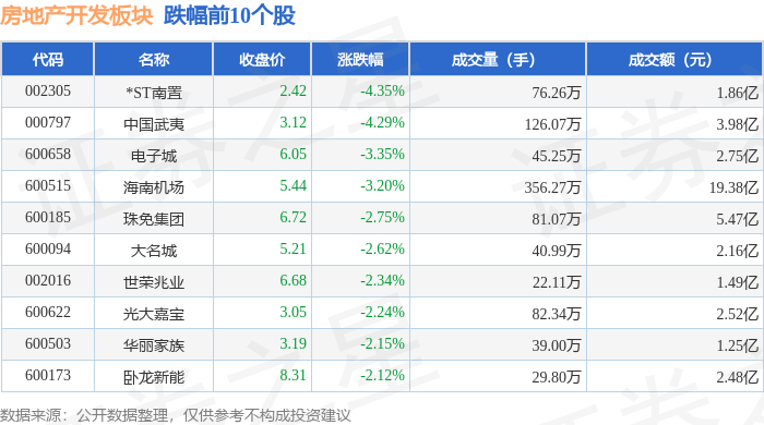 房地产开发板块11月6日跌021%ST南置领跌主力资金净流出582亿元(图2)