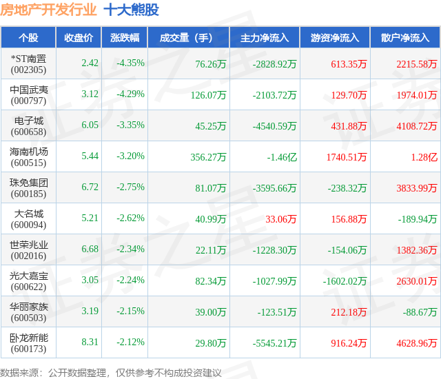 11月6日房地产开发行业十大熊股一览