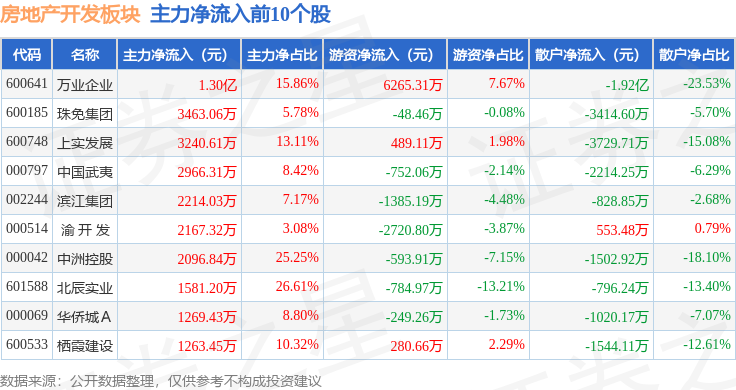 房地产开发板块11月7日跌027%盈新发展领跌主力资金净流出941亿元(图3)