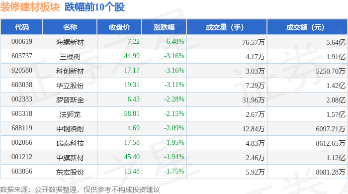 熊猫体育平台:装修建材板块11月14日跌044%海螺新材领跌主力资金净流出737705万元(图2)