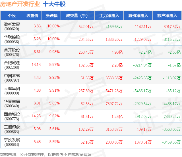 11月17日房地产开发行业十大牛股一览