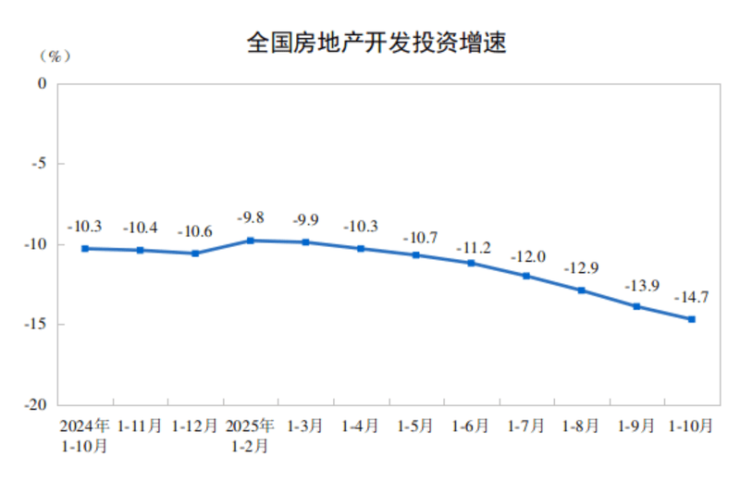 库存八连降、销售降幅收窄房地产转型驶入深水区