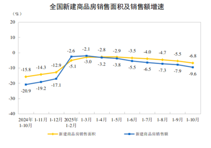 库存八连降、销售降幅收窄房地产转型驶入深水区(图2)