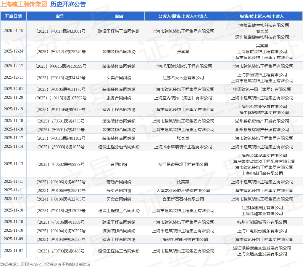 上海建工装饰集团作为被告被上诉人的1起涉及服务合同纠纷的诉讼将于2025年11月