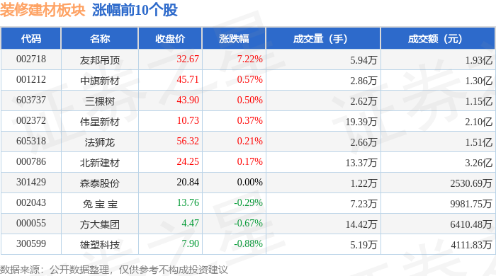 装修建材板块11月18日跌114%晶雪节能领跌主力资金净流出545亿元