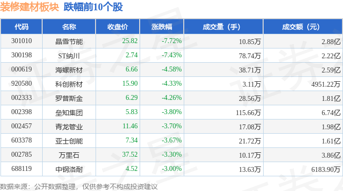 装修建材板块11月18日跌114%晶雪节能领跌主力资金净流出545亿元(图2)