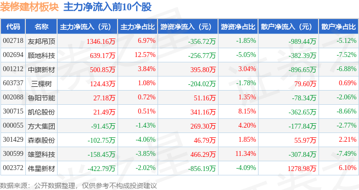 装修建材板块11月18日跌114%晶雪节能领跌主力资金净流出545亿元(图3)