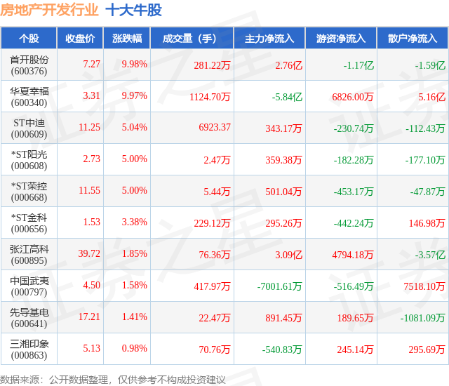 11月18日房地产开发行业十大牛股一览