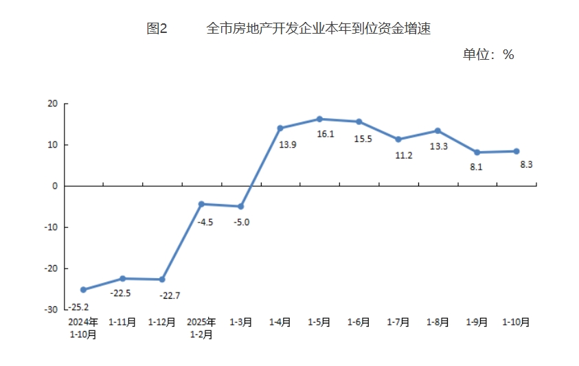 熊猫体育平台：2025年1-10月北京市房地产市场运行情况(图2)