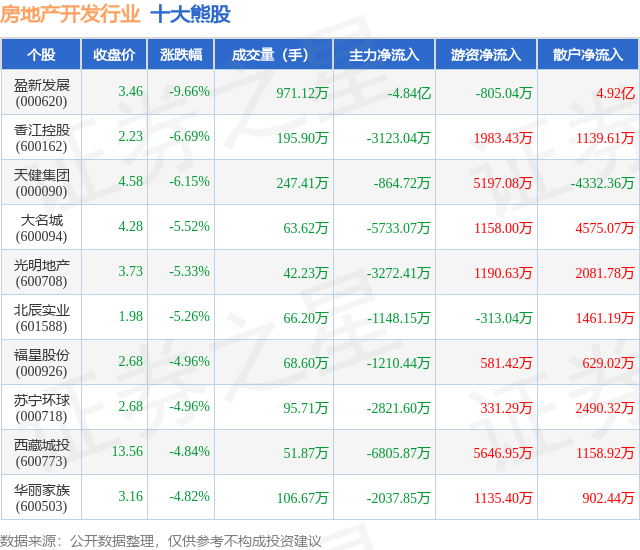 熊猫体育：11月18日房地产开发行业十大熊股一览