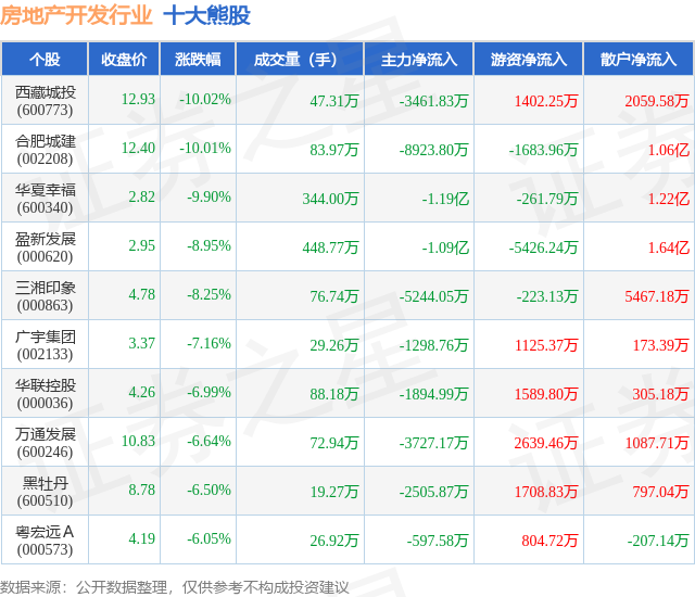 11月21日房地产开发行业十大熊股一览