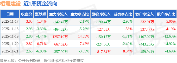 熊猫体育平台：本周盘点（1117-1121）：栖霞建设周跌37%主力资金合计净流