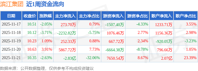 本周盘点（1117-1121）：滨江集团周跌354%主力资金合计净流出241亿元