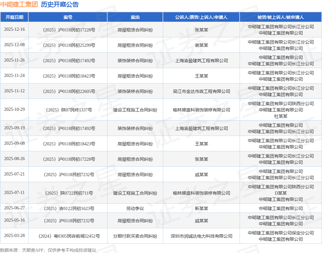 中砌建工集团作为被告被上诉人的1起涉及装饰装修合同纠纷的诉讼将于2025年11月