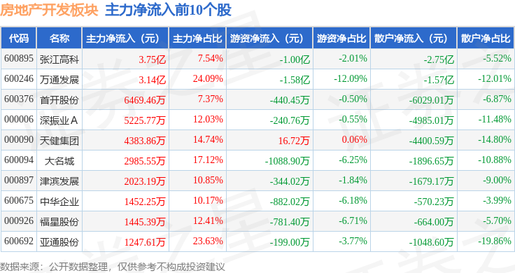 房地产开发板块11月26日跌044%中国武夷领跌主力资金净流出509亿元(图3)