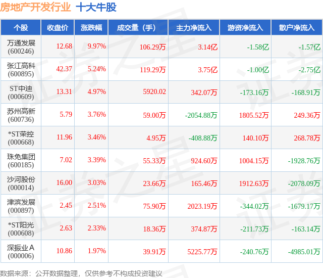 11月26日房地产开发行业十大牛股一览
