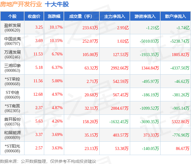 11月25日房地产开发行业十大牛股一览